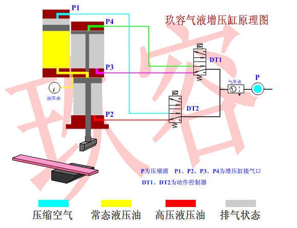 標準型氣液增壓缸工作原理動態圖